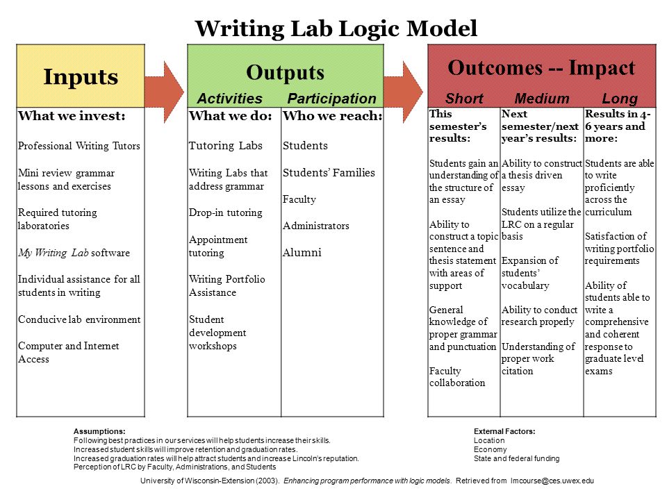 Short response writing across the curriculum research